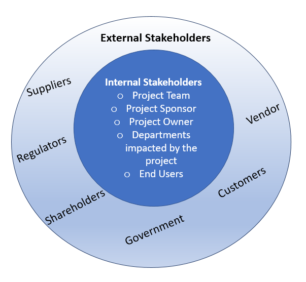 internal external stakeholders